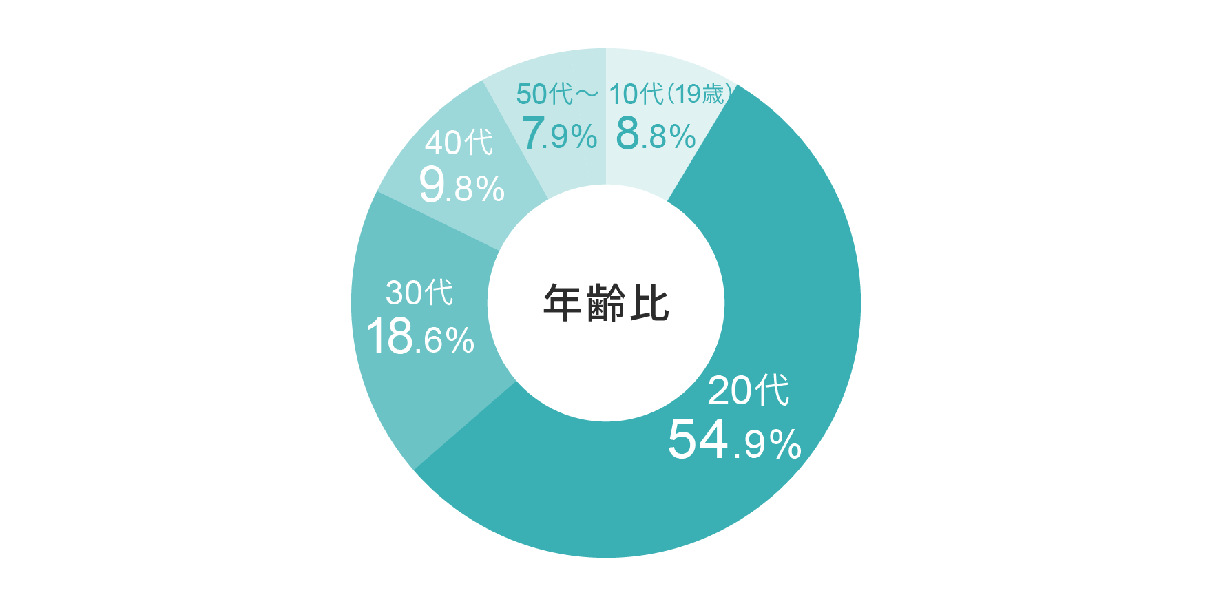 リゾバの年齢構成比